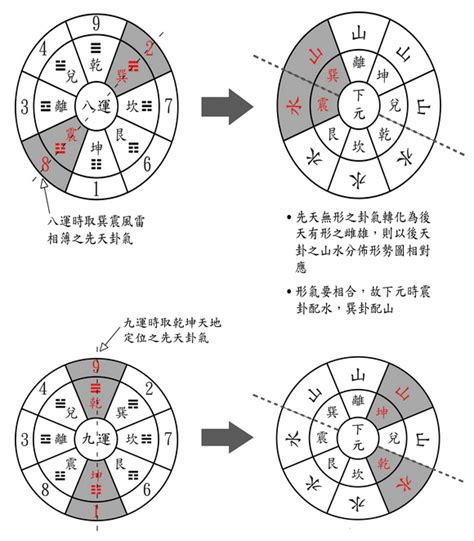 八運九運|三元九運：八運九運是甚麼？│風水梁 – 脫翁（脫苦。